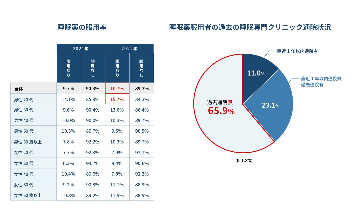 日本人の「睡眠偏差値」はコロナ禍2年を経て改善したのか